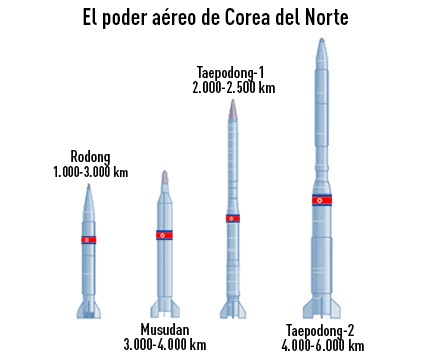 Arsenal de misiles de Corea del Norte