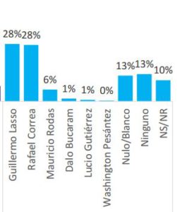 Si los candidatos para Presidente de la República serían los siguientes, ¿Por quién votaría usted de ser ahora las elecciones? CEDATOS, mayo de 2016.