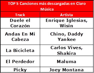 Top 5 de Claro Music.