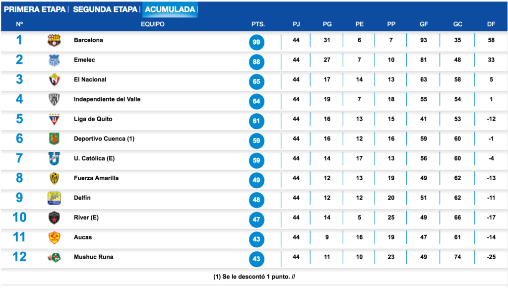 Tabla Acumulada Ceonato Ecuatoriano De Futbol 2016 | tabla acumulada futbol ecuador 2016 2016 la rep 250 blica ec Tabla Acumulada Ceonato Ecuatoriano De Futbol 2016 | tabla acumulada futbol ecuador 2016 2016 la rep 250 blica ec