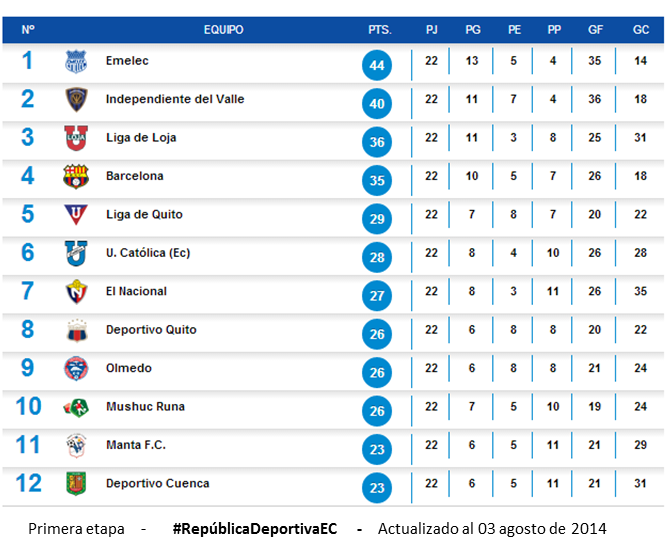 Tabla Posiciones primera etapa La República EC