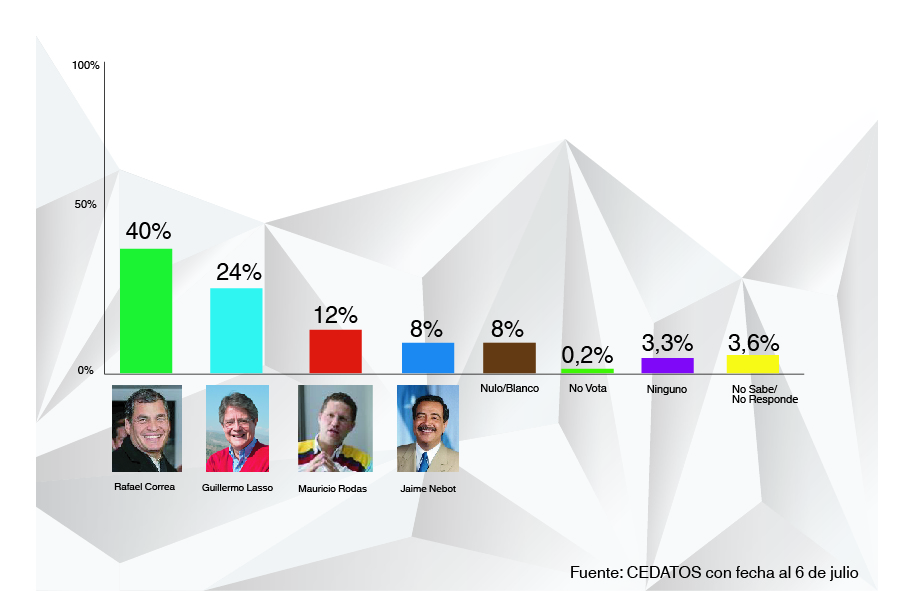 Correa Y Lasso Encabezan Encuestas De Intencion De Voto Segun