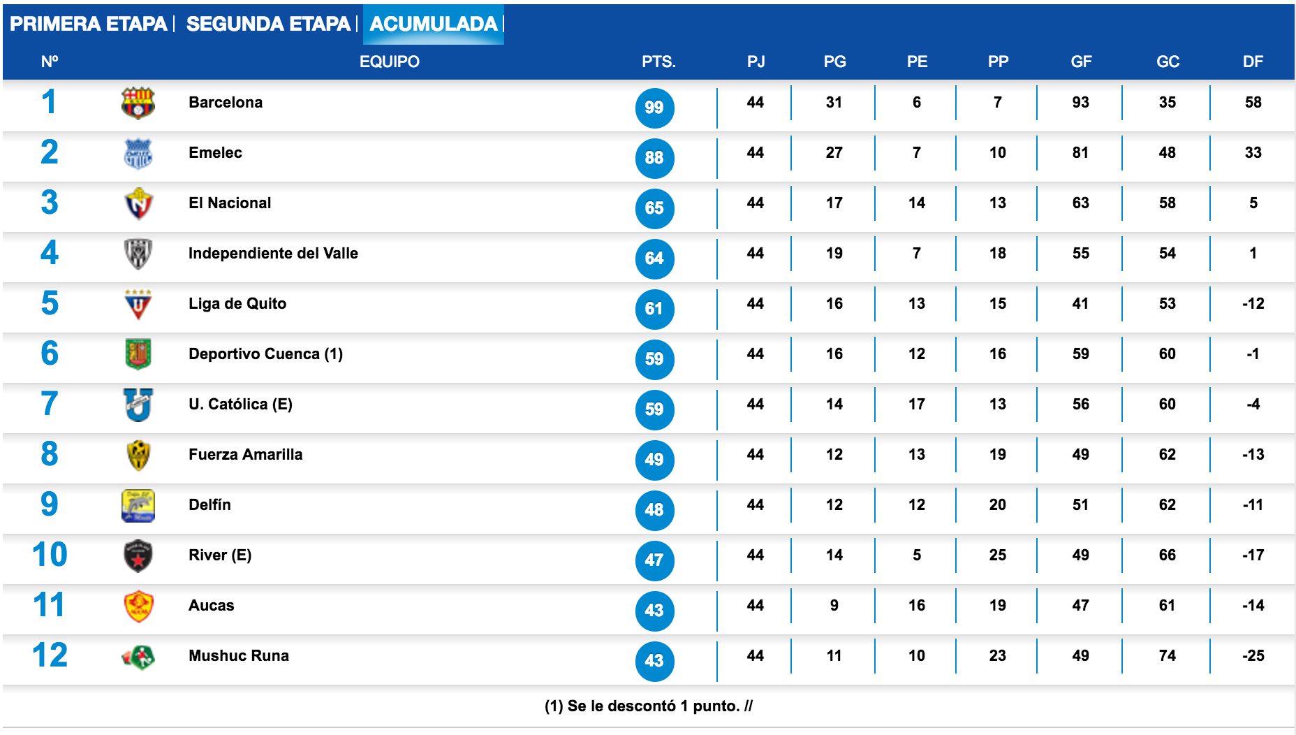 campeonato-ecuatoriano-de-futbol-2016-tabla-acumulada | La República EC