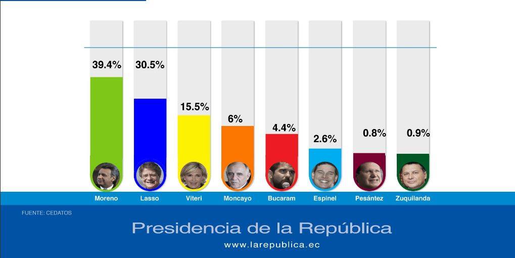 Moreno, 39,4 de los votos en Ecuador y opositor Lasso 30,5 según