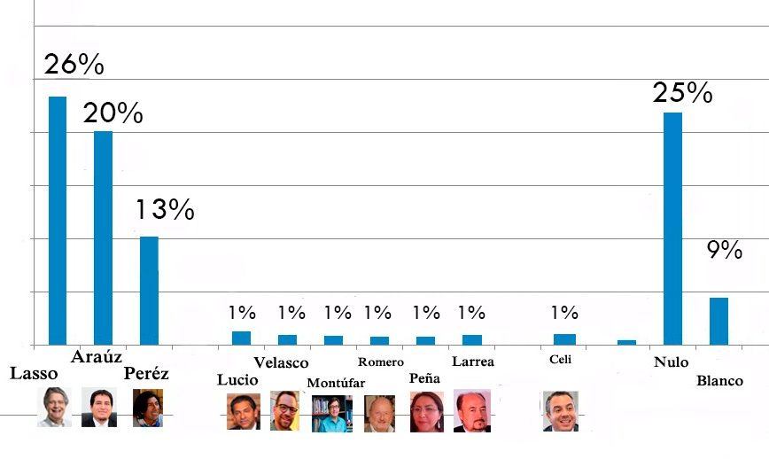 encuestacedatos27 La República EC