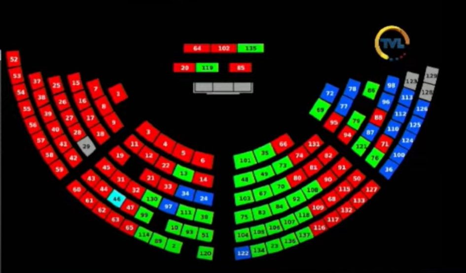 Con 41 votos a favor, la Asamblea no aprueba la moción para autorizar juicio a Verónica Abad